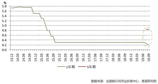 lpr5月最新利率,LPR利率最新动态，五月市场利率走势分析