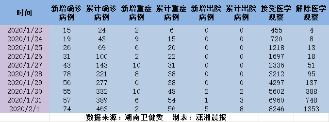 湖南省肺炎病例最新,湖南省肺炎病例最新情况分析