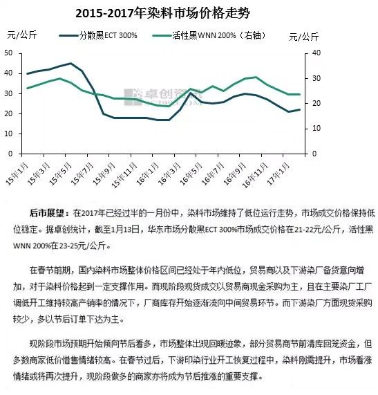 染料中间体最新价格,染料中间体最新价格动态及其对行业的影响